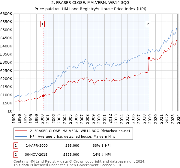 2, FRASER CLOSE, MALVERN, WR14 3QG: Price paid vs HM Land Registry's House Price Index
