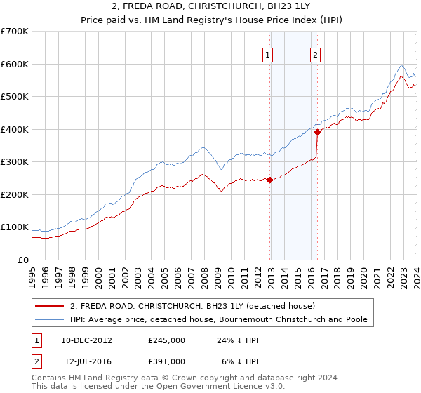 2, FREDA ROAD, CHRISTCHURCH, BH23 1LY: Price paid vs HM Land Registry's House Price Index