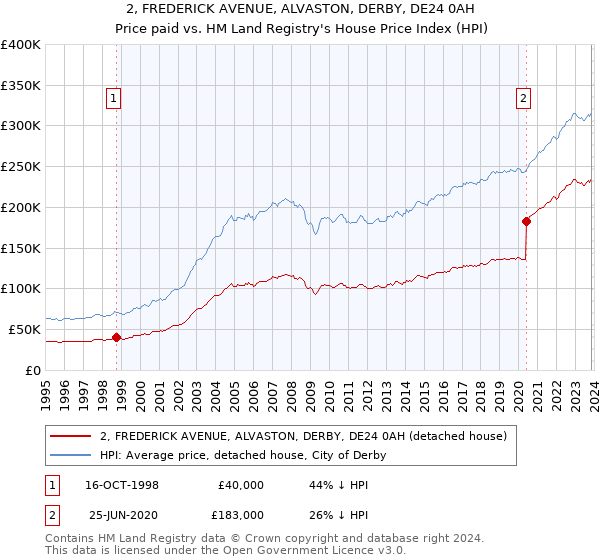 2, FREDERICK AVENUE, ALVASTON, DERBY, DE24 0AH: Price paid vs HM Land Registry's House Price Index
