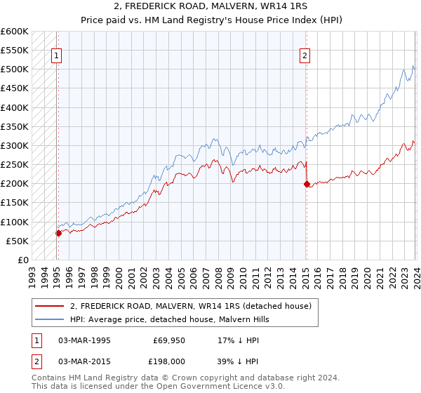 2, FREDERICK ROAD, MALVERN, WR14 1RS: Price paid vs HM Land Registry's House Price Index