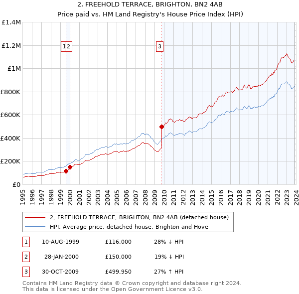 2, FREEHOLD TERRACE, BRIGHTON, BN2 4AB: Price paid vs HM Land Registry's House Price Index