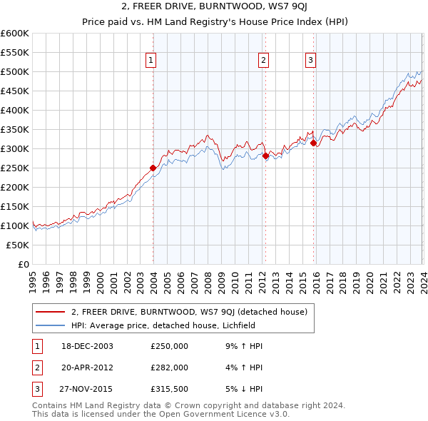 2, FREER DRIVE, BURNTWOOD, WS7 9QJ: Price paid vs HM Land Registry's House Price Index