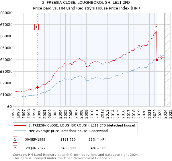 2, FREESIA CLOSE, LOUGHBOROUGH, LE11 2FD: Price paid vs HM Land Registry's House Price Index