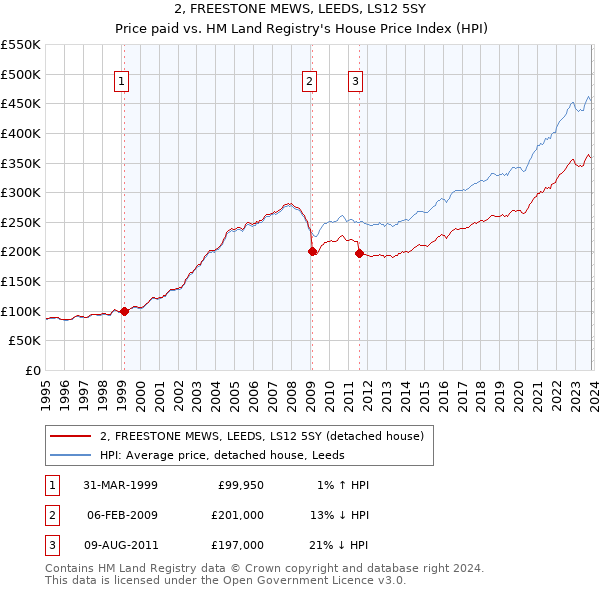 2, FREESTONE MEWS, LEEDS, LS12 5SY: Price paid vs HM Land Registry's House Price Index