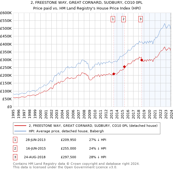 2, FREESTONE WAY, GREAT CORNARD, SUDBURY, CO10 0PL: Price paid vs HM Land Registry's House Price Index