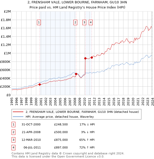2, FRENSHAM VALE, LOWER BOURNE, FARNHAM, GU10 3HN: Price paid vs HM Land Registry's House Price Index