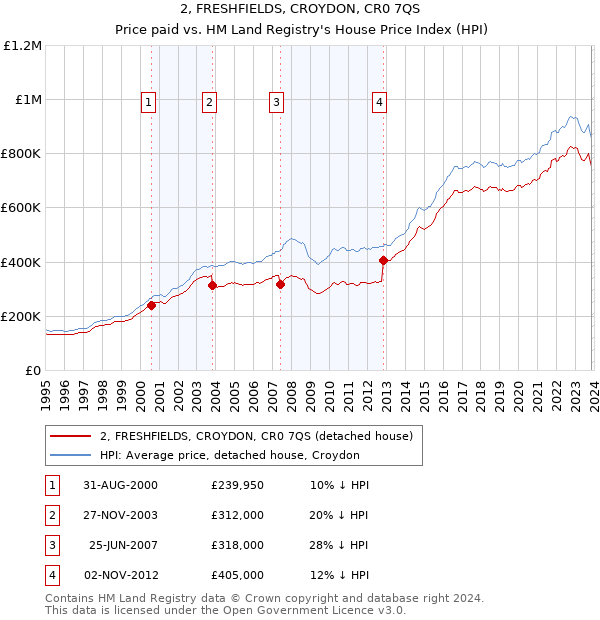 2, FRESHFIELDS, CROYDON, CR0 7QS: Price paid vs HM Land Registry's House Price Index