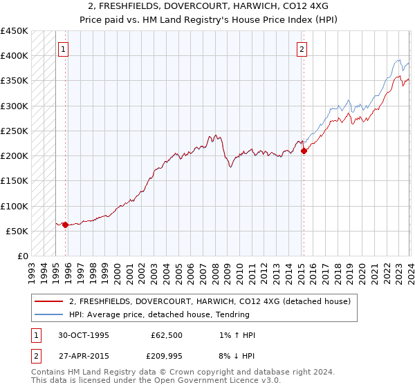 2, FRESHFIELDS, DOVERCOURT, HARWICH, CO12 4XG: Price paid vs HM Land Registry's House Price Index