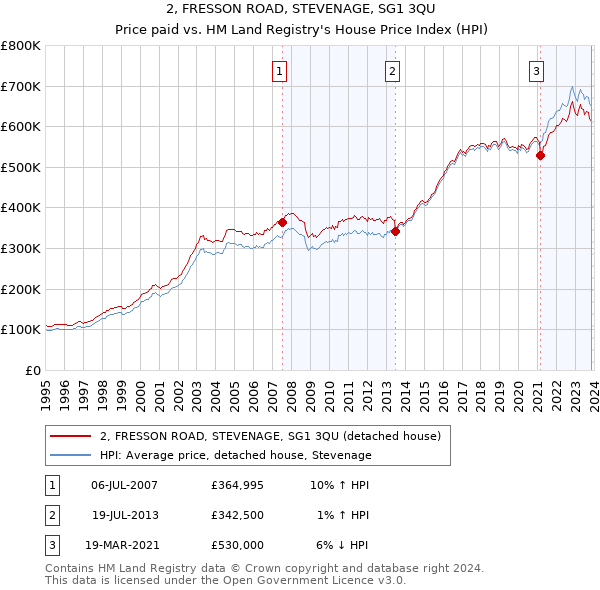 2, FRESSON ROAD, STEVENAGE, SG1 3QU: Price paid vs HM Land Registry's House Price Index