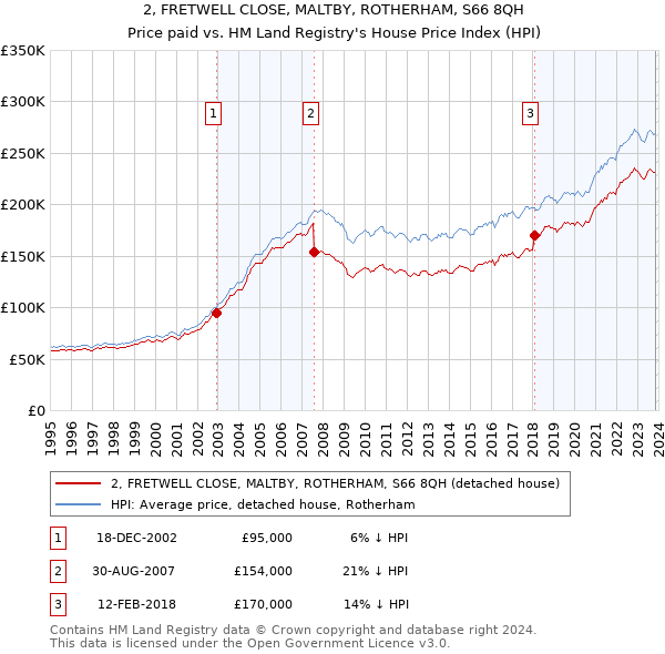 2, FRETWELL CLOSE, MALTBY, ROTHERHAM, S66 8QH: Price paid vs HM Land Registry's House Price Index