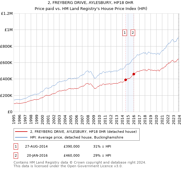 2, FREYBERG DRIVE, AYLESBURY, HP18 0HR: Price paid vs HM Land Registry's House Price Index