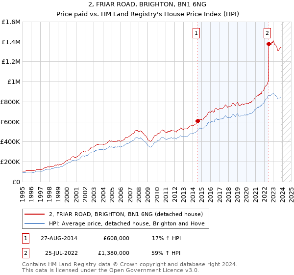 2, FRIAR ROAD, BRIGHTON, BN1 6NG: Price paid vs HM Land Registry's House Price Index