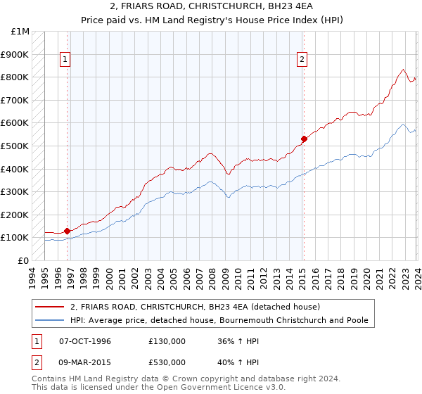 2, FRIARS ROAD, CHRISTCHURCH, BH23 4EA: Price paid vs HM Land Registry's House Price Index