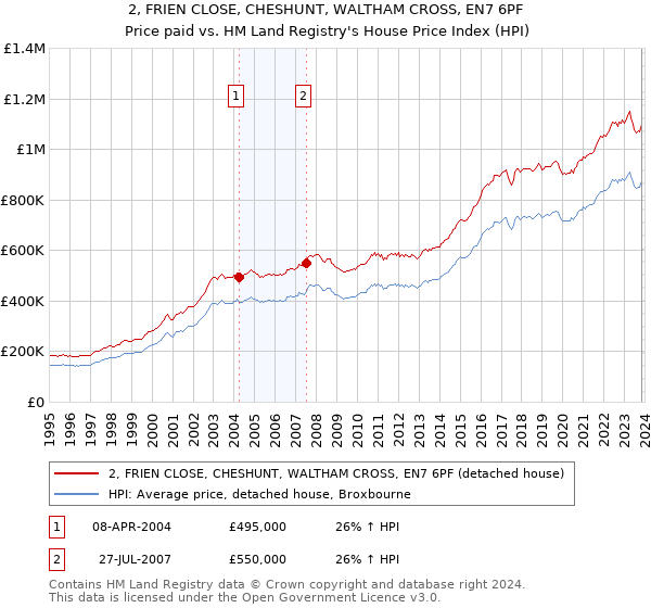 2, FRIEN CLOSE, CHESHUNT, WALTHAM CROSS, EN7 6PF: Price paid vs HM Land Registry's House Price Index