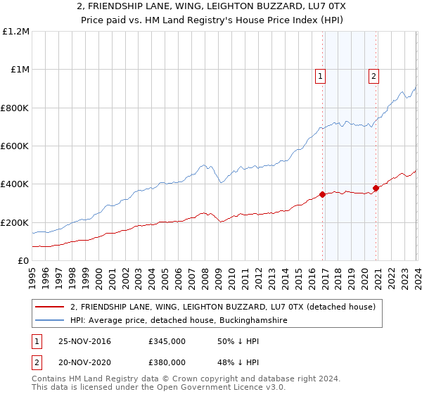 2, FRIENDSHIP LANE, WING, LEIGHTON BUZZARD, LU7 0TX: Price paid vs HM Land Registry's House Price Index