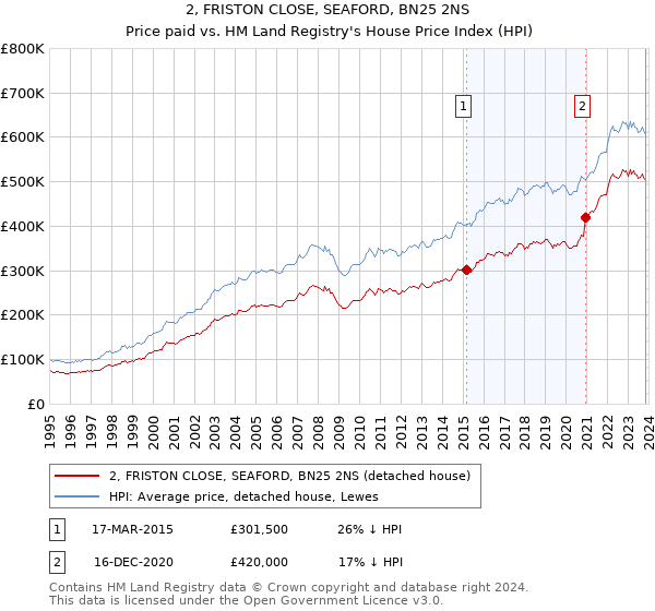 2, FRISTON CLOSE, SEAFORD, BN25 2NS: Price paid vs HM Land Registry's House Price Index