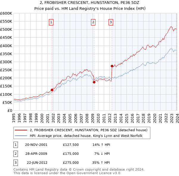 2, FROBISHER CRESCENT, HUNSTANTON, PE36 5DZ: Price paid vs HM Land Registry's House Price Index