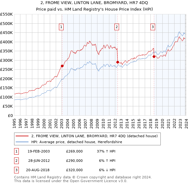2, FROME VIEW, LINTON LANE, BROMYARD, HR7 4DQ: Price paid vs HM Land Registry's House Price Index