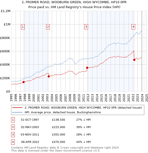2, FROMER ROAD, WOOBURN GREEN, HIGH WYCOMBE, HP10 0PR: Price paid vs HM Land Registry's House Price Index