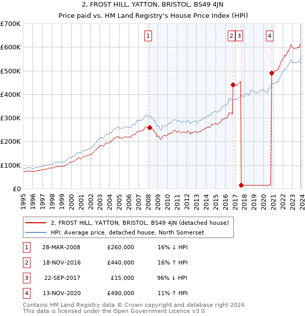 2, FROST HILL, YATTON, BRISTOL, BS49 4JN: Price paid vs HM Land Registry's House Price Index