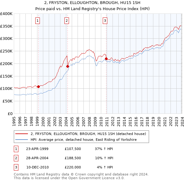 2, FRYSTON, ELLOUGHTON, BROUGH, HU15 1SH: Price paid vs HM Land Registry's House Price Index
