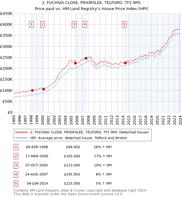 2, FUCHSIA CLOSE, PRIORSLEE, TELFORD, TF2 9PG: Price paid vs HM Land Registry's House Price Index