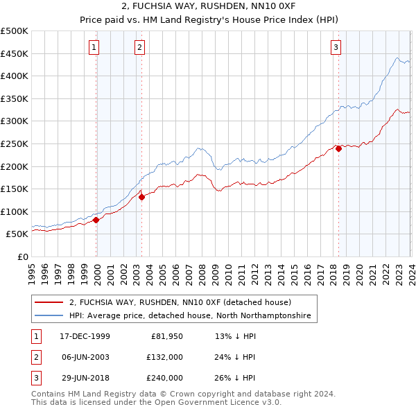 2, FUCHSIA WAY, RUSHDEN, NN10 0XF: Price paid vs HM Land Registry's House Price Index