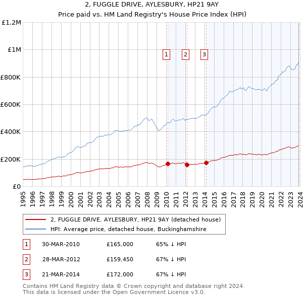 2, FUGGLE DRIVE, AYLESBURY, HP21 9AY: Price paid vs HM Land Registry's House Price Index