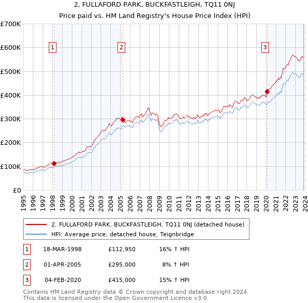 2, FULLAFORD PARK, BUCKFASTLEIGH, TQ11 0NJ: Price paid vs HM Land Registry's House Price Index