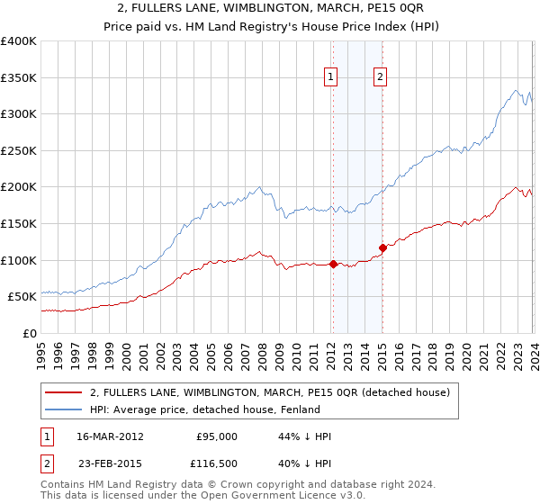 2, FULLERS LANE, WIMBLINGTON, MARCH, PE15 0QR: Price paid vs HM Land Registry's House Price Index