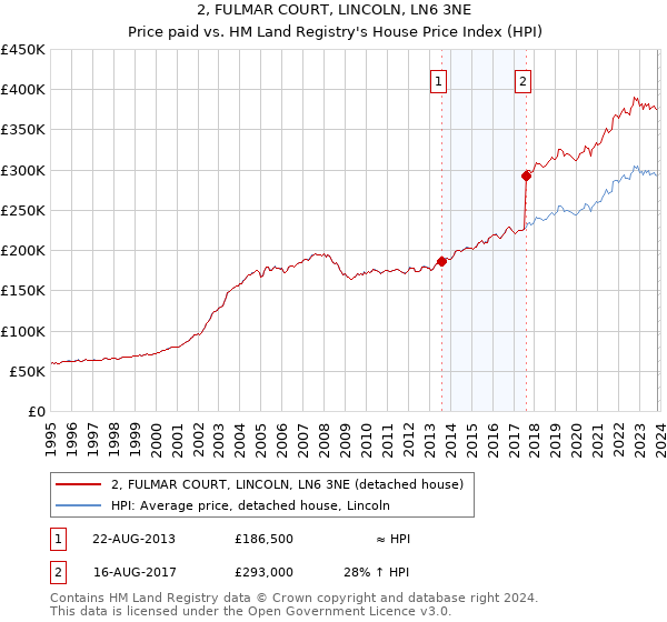 2, FULMAR COURT, LINCOLN, LN6 3NE: Price paid vs HM Land Registry's House Price Index