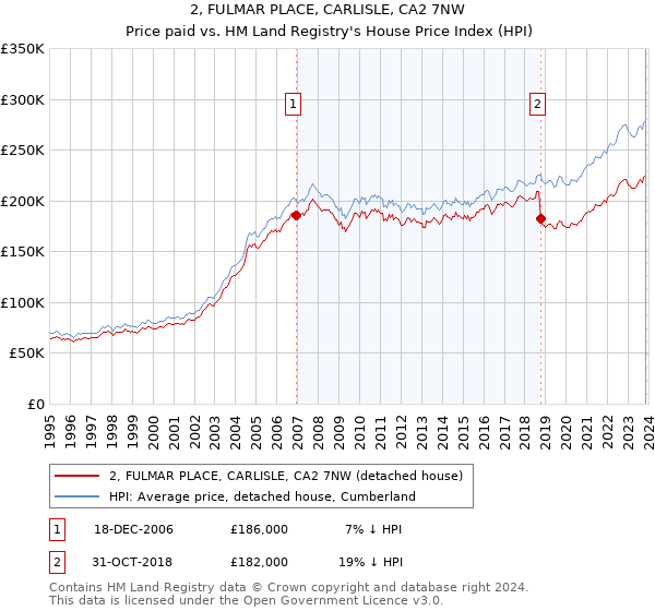 2, FULMAR PLACE, CARLISLE, CA2 7NW: Price paid vs HM Land Registry's House Price Index