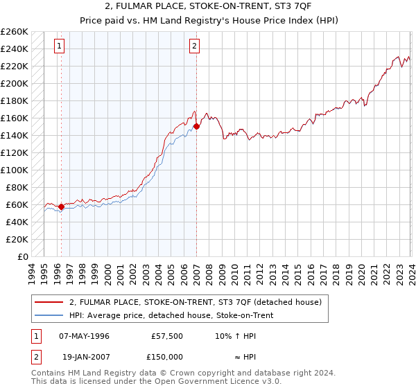 2, FULMAR PLACE, STOKE-ON-TRENT, ST3 7QF: Price paid vs HM Land Registry's House Price Index