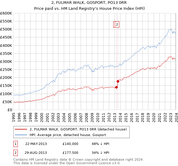 2, FULMAR WALK, GOSPORT, PO13 0RR: Price paid vs HM Land Registry's House Price Index