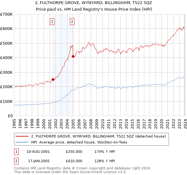 2, FULTHORPE GROVE, WYNYARD, BILLINGHAM, TS22 5QZ: Price paid vs HM Land Registry's House Price Index