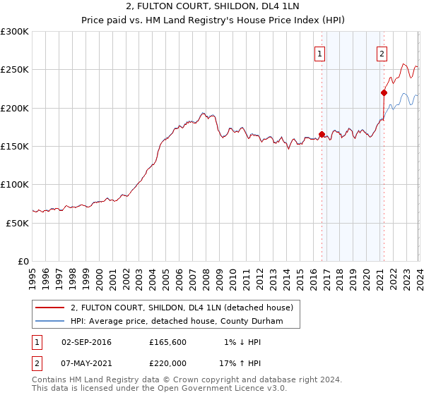 2, FULTON COURT, SHILDON, DL4 1LN: Price paid vs HM Land Registry's House Price Index