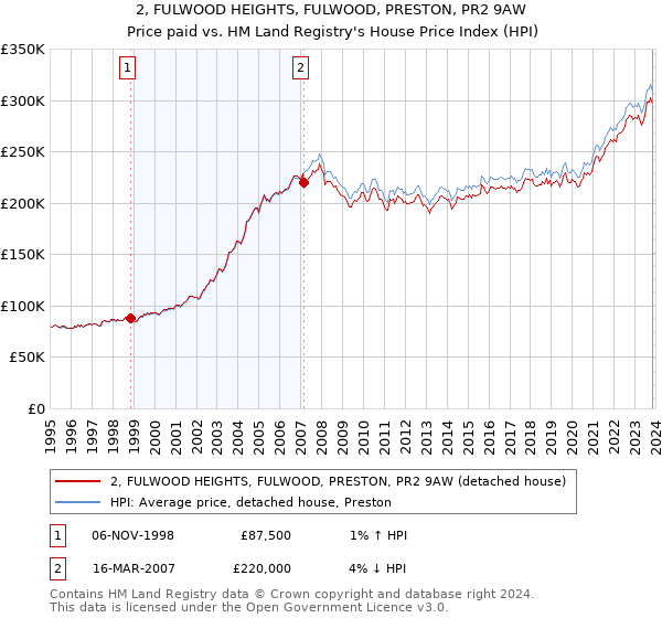 2, FULWOOD HEIGHTS, FULWOOD, PRESTON, PR2 9AW: Price paid vs HM Land Registry's House Price Index
