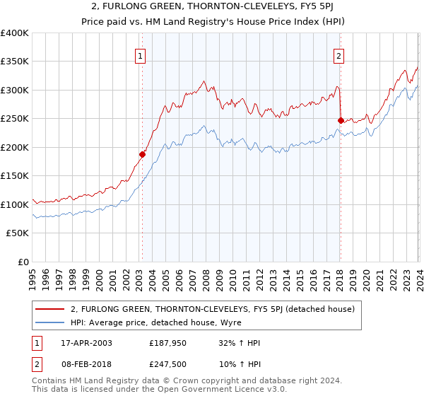2, FURLONG GREEN, THORNTON-CLEVELEYS, FY5 5PJ: Price paid vs HM Land Registry's House Price Index