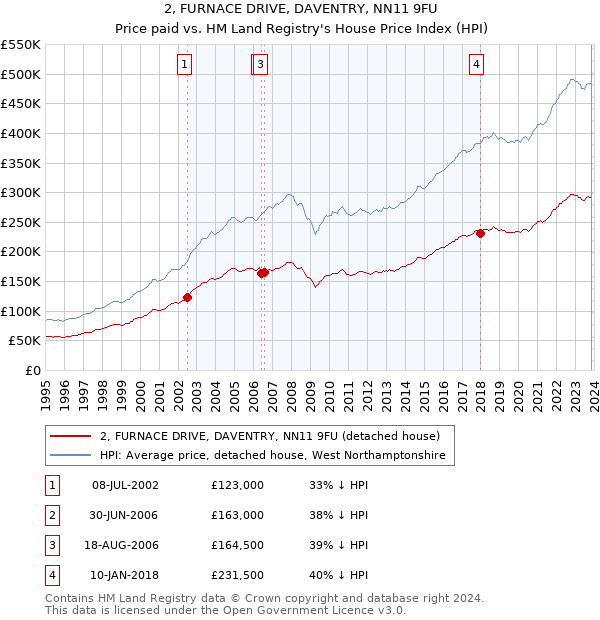 2, FURNACE DRIVE, DAVENTRY, NN11 9FU: Price paid vs HM Land Registry's House Price Index