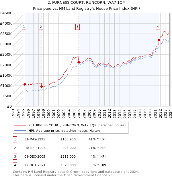 2, FURNESS COURT, RUNCORN, WA7 1QP: Price paid vs HM Land Registry's House Price Index