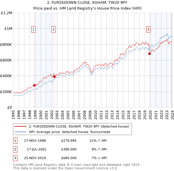 2, FURZEDOWN CLOSE, EGHAM, TW20 9PY: Price paid vs HM Land Registry's House Price Index