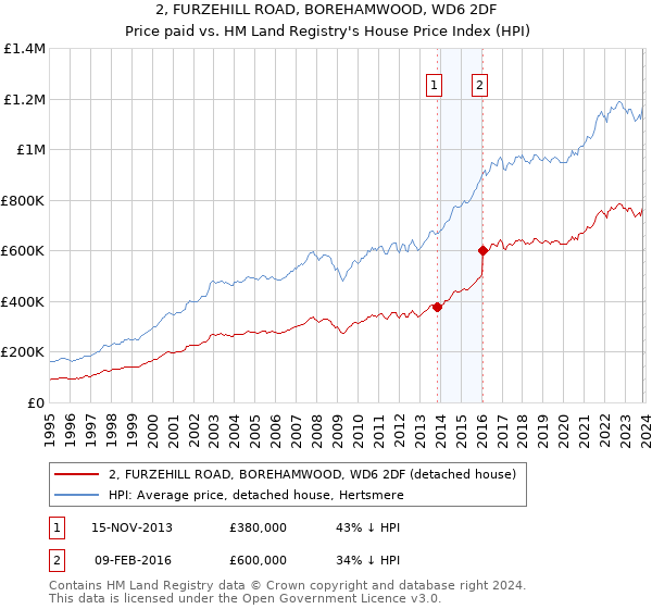 2, FURZEHILL ROAD, BOREHAMWOOD, WD6 2DF: Price paid vs HM Land Registry's House Price Index