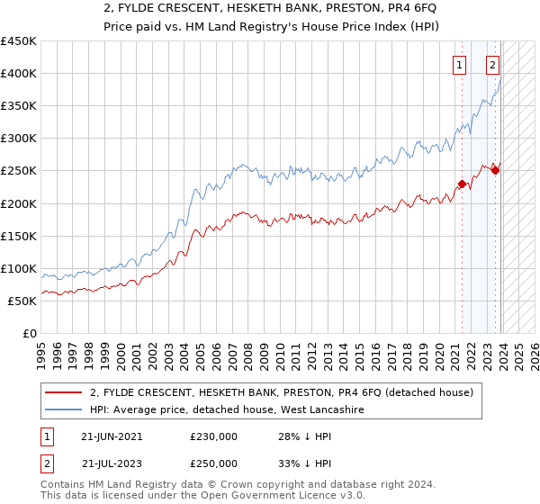 2, FYLDE CRESCENT, HESKETH BANK, PRESTON, PR4 6FQ: Price paid vs HM Land Registry's House Price Index