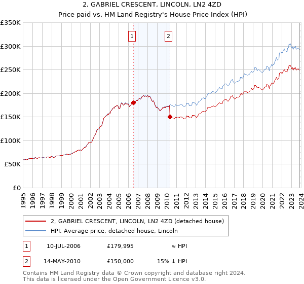 2, GABRIEL CRESCENT, LINCOLN, LN2 4ZD: Price paid vs HM Land Registry's House Price Index