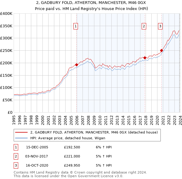 2, GADBURY FOLD, ATHERTON, MANCHESTER, M46 0GX: Price paid vs HM Land Registry's House Price Index