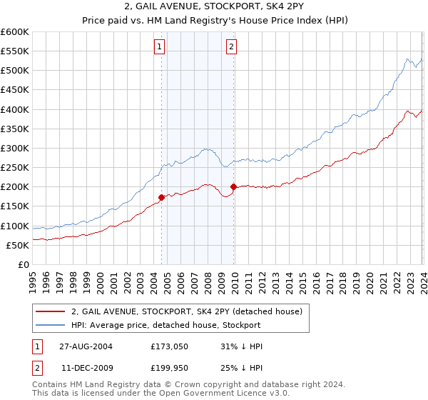 2, GAIL AVENUE, STOCKPORT, SK4 2PY: Price paid vs HM Land Registry's House Price Index