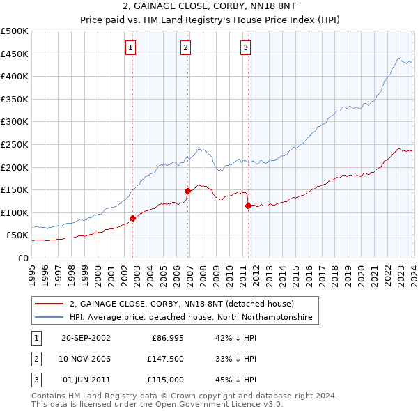 2, GAINAGE CLOSE, CORBY, NN18 8NT: Price paid vs HM Land Registry's House Price Index