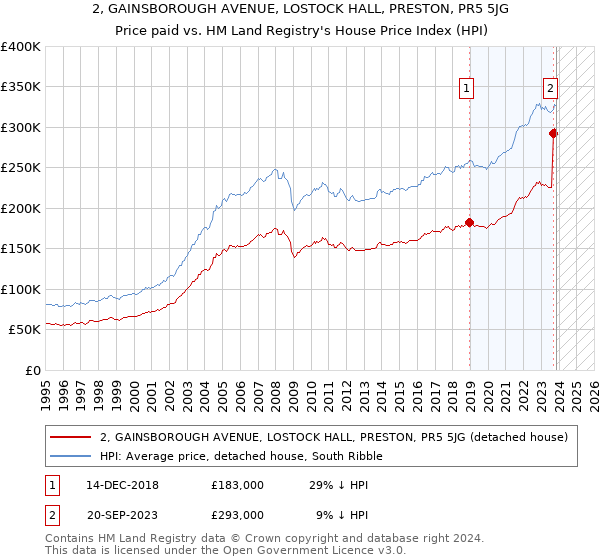 2, GAINSBOROUGH AVENUE, LOSTOCK HALL, PRESTON, PR5 5JG: Price paid vs HM Land Registry's House Price Index