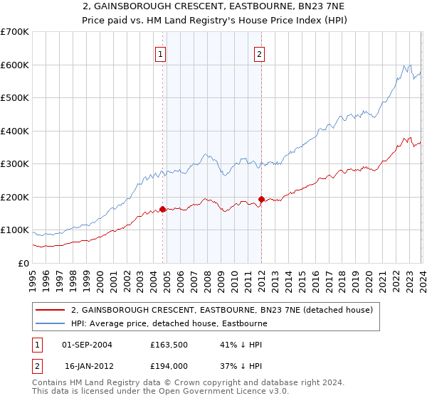 2, GAINSBOROUGH CRESCENT, EASTBOURNE, BN23 7NE: Price paid vs HM Land Registry's House Price Index