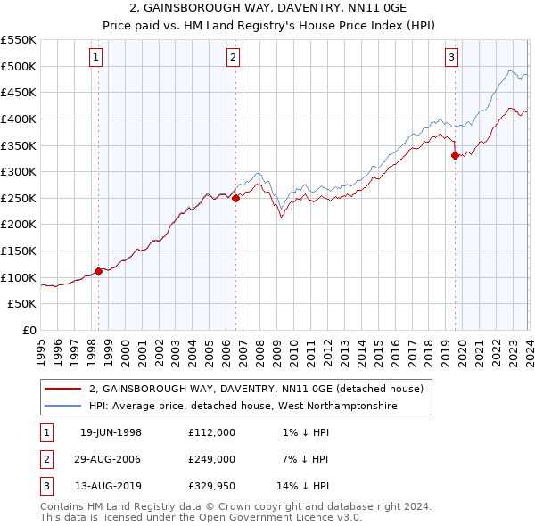 2, GAINSBOROUGH WAY, DAVENTRY, NN11 0GE: Price paid vs HM Land Registry's House Price Index